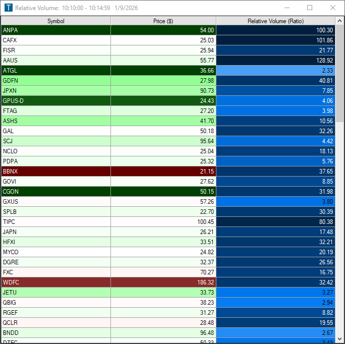 Example: relative volume in a Top List window